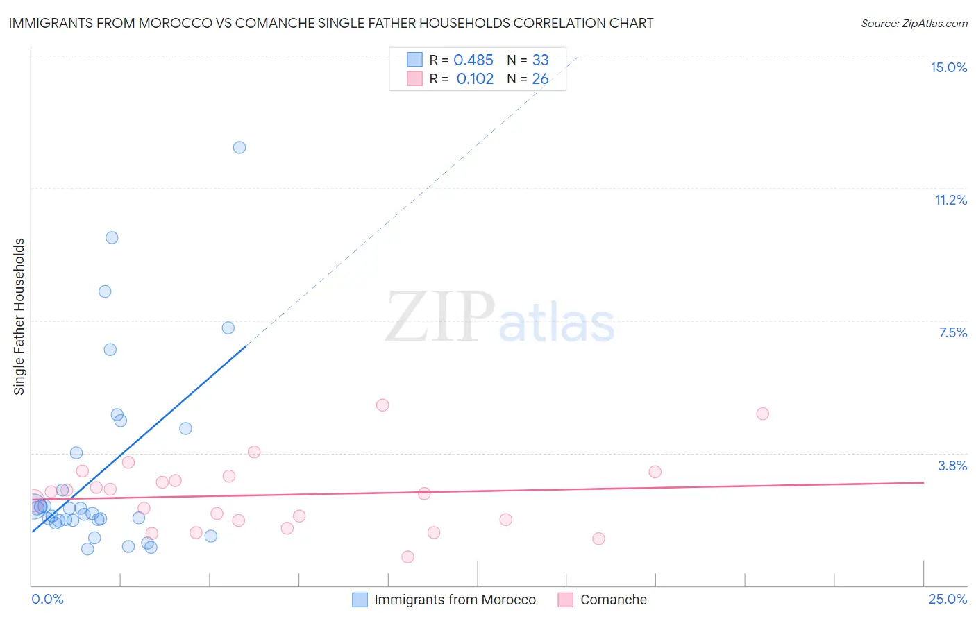 Immigrants from Morocco vs Comanche Single Father Households