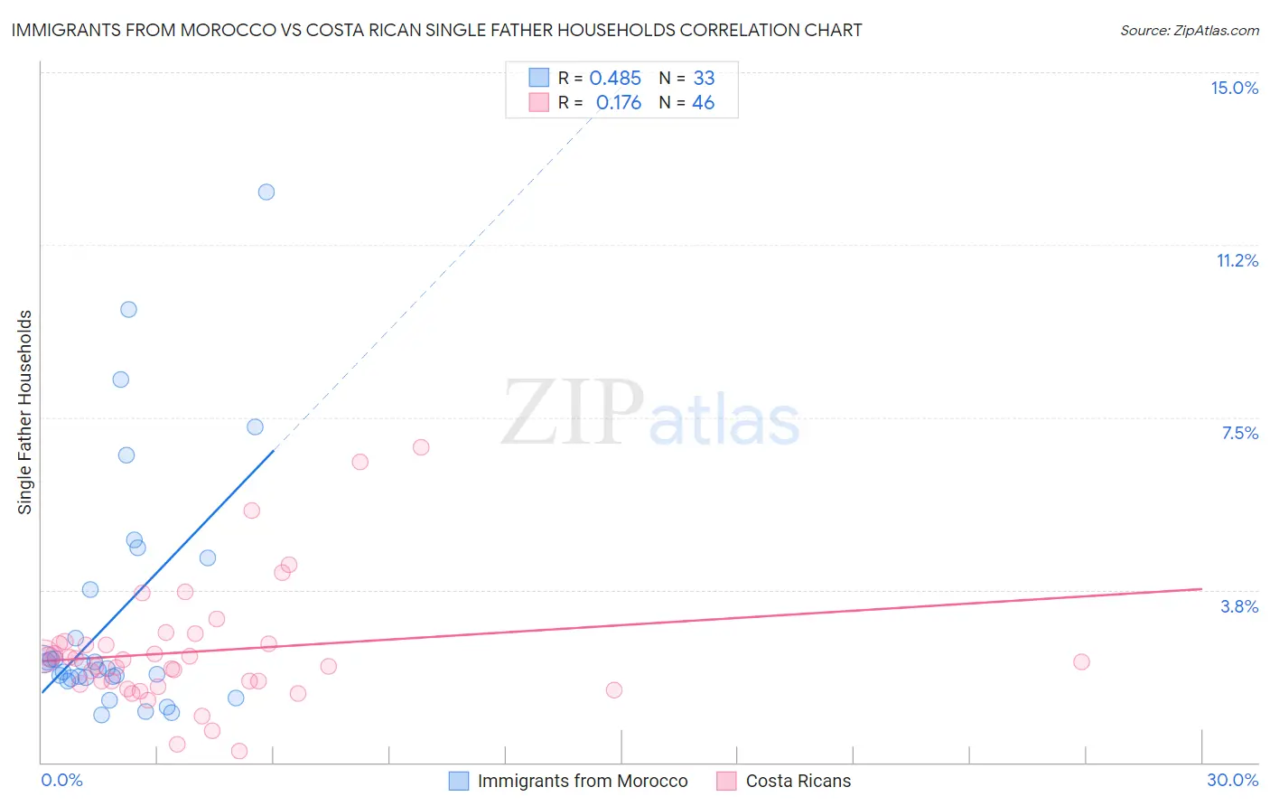 Immigrants from Morocco vs Costa Rican Single Father Households