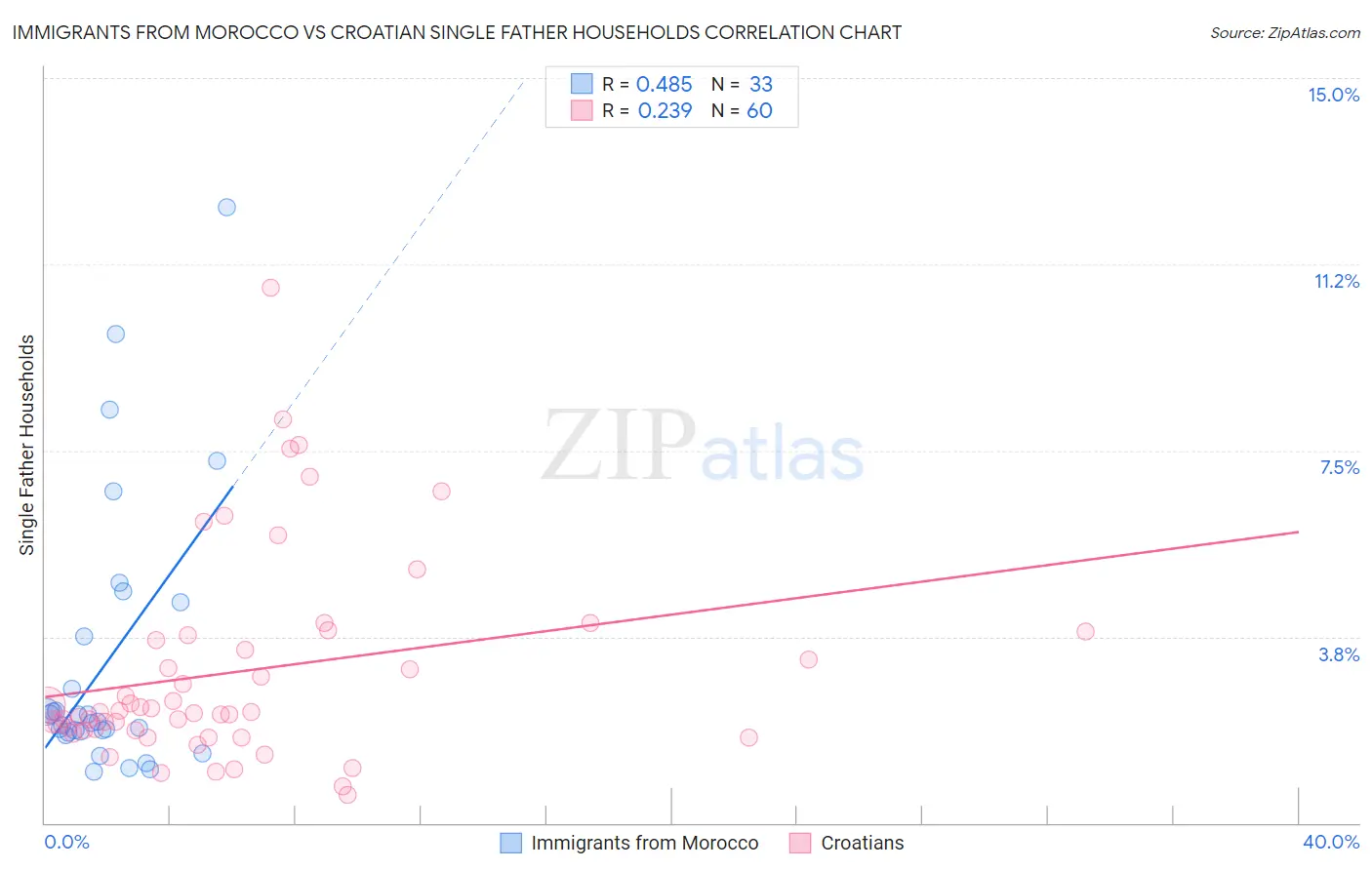 Immigrants from Morocco vs Croatian Single Father Households