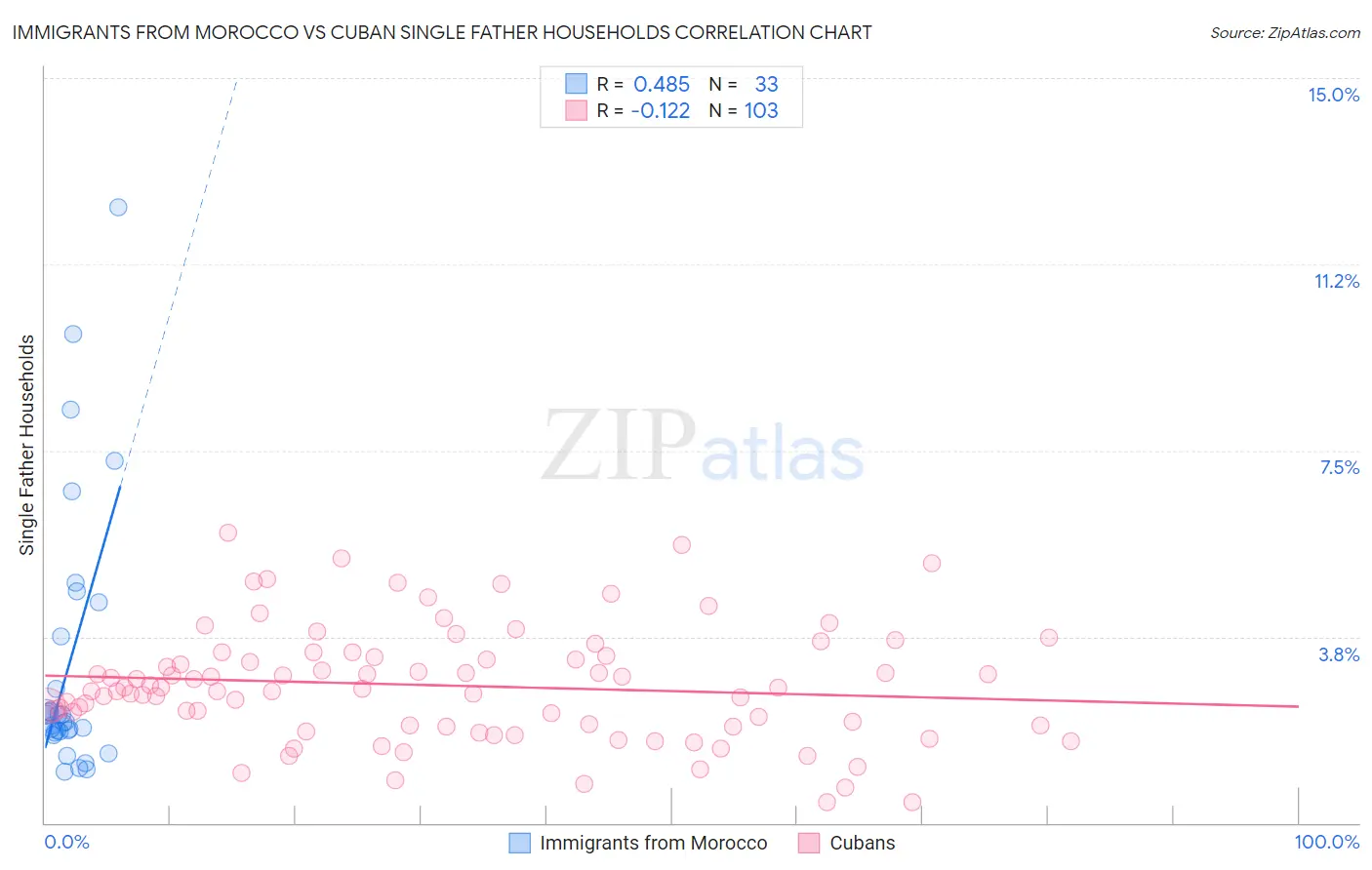 Immigrants from Morocco vs Cuban Single Father Households