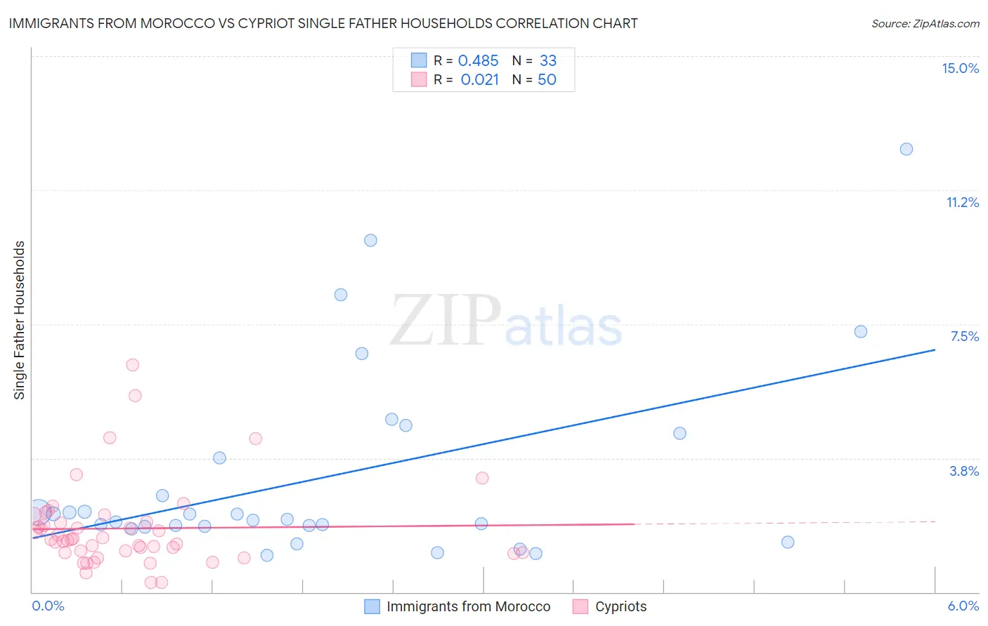 Immigrants from Morocco vs Cypriot Single Father Households