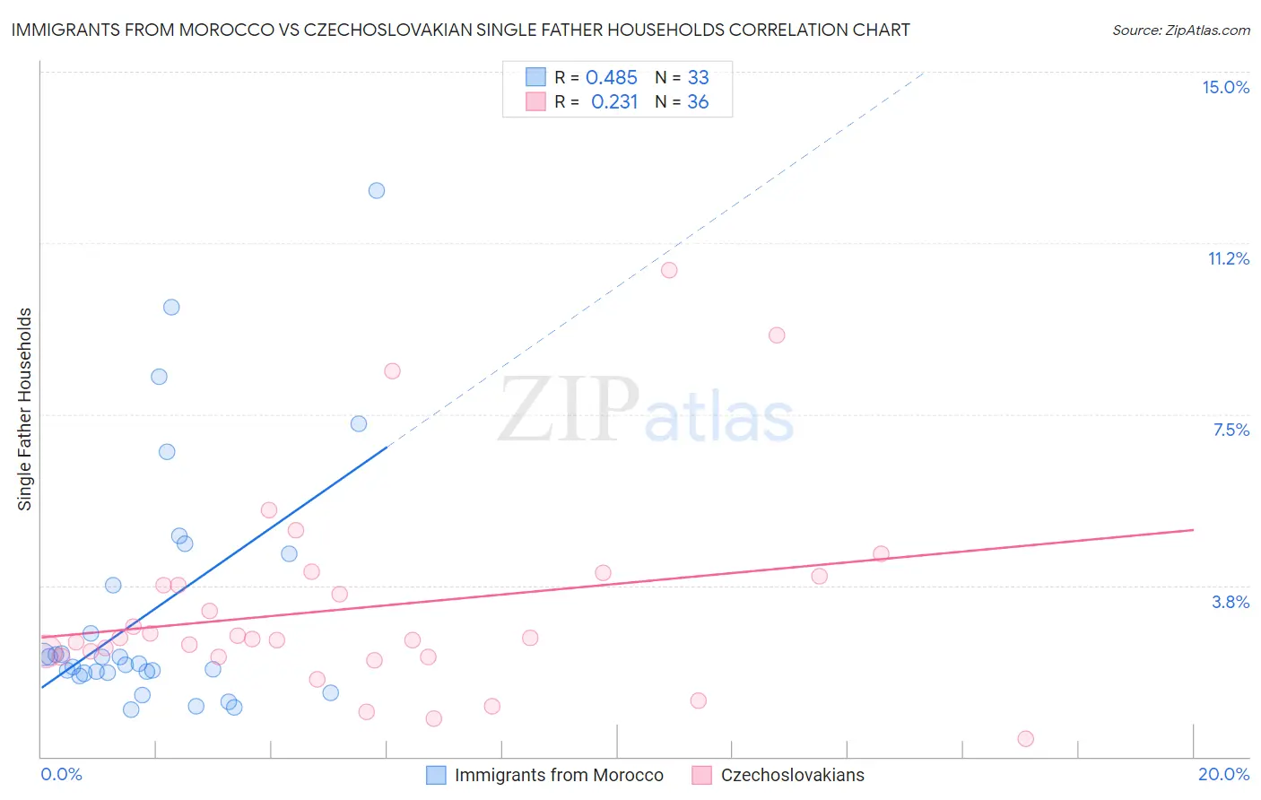 Immigrants from Morocco vs Czechoslovakian Single Father Households