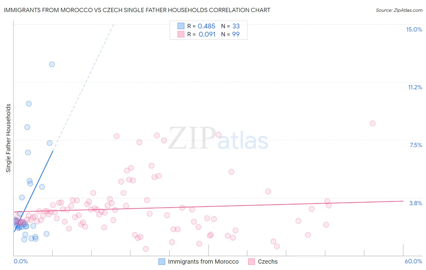 Immigrants from Morocco vs Czech Single Father Households