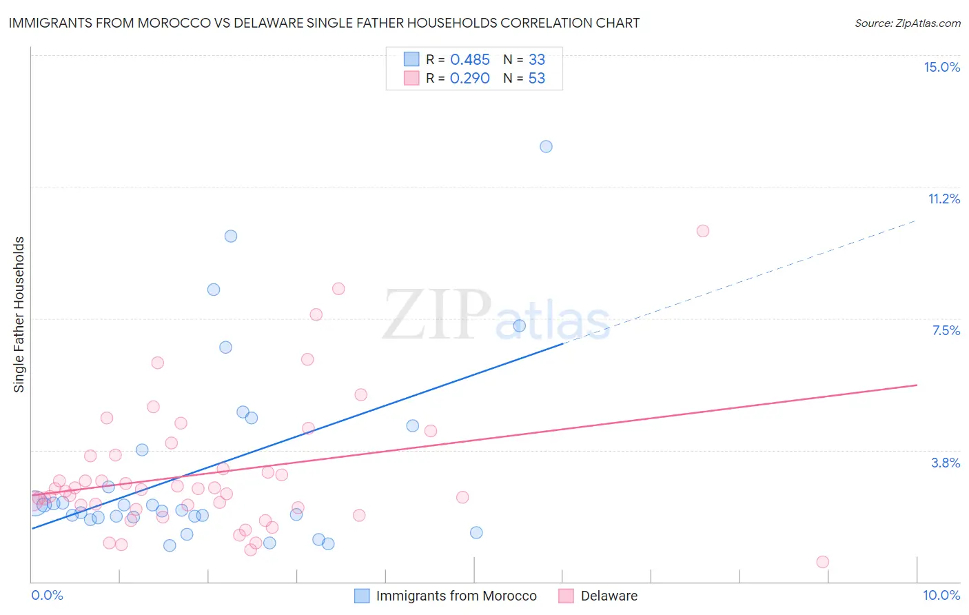 Immigrants from Morocco vs Delaware Single Father Households