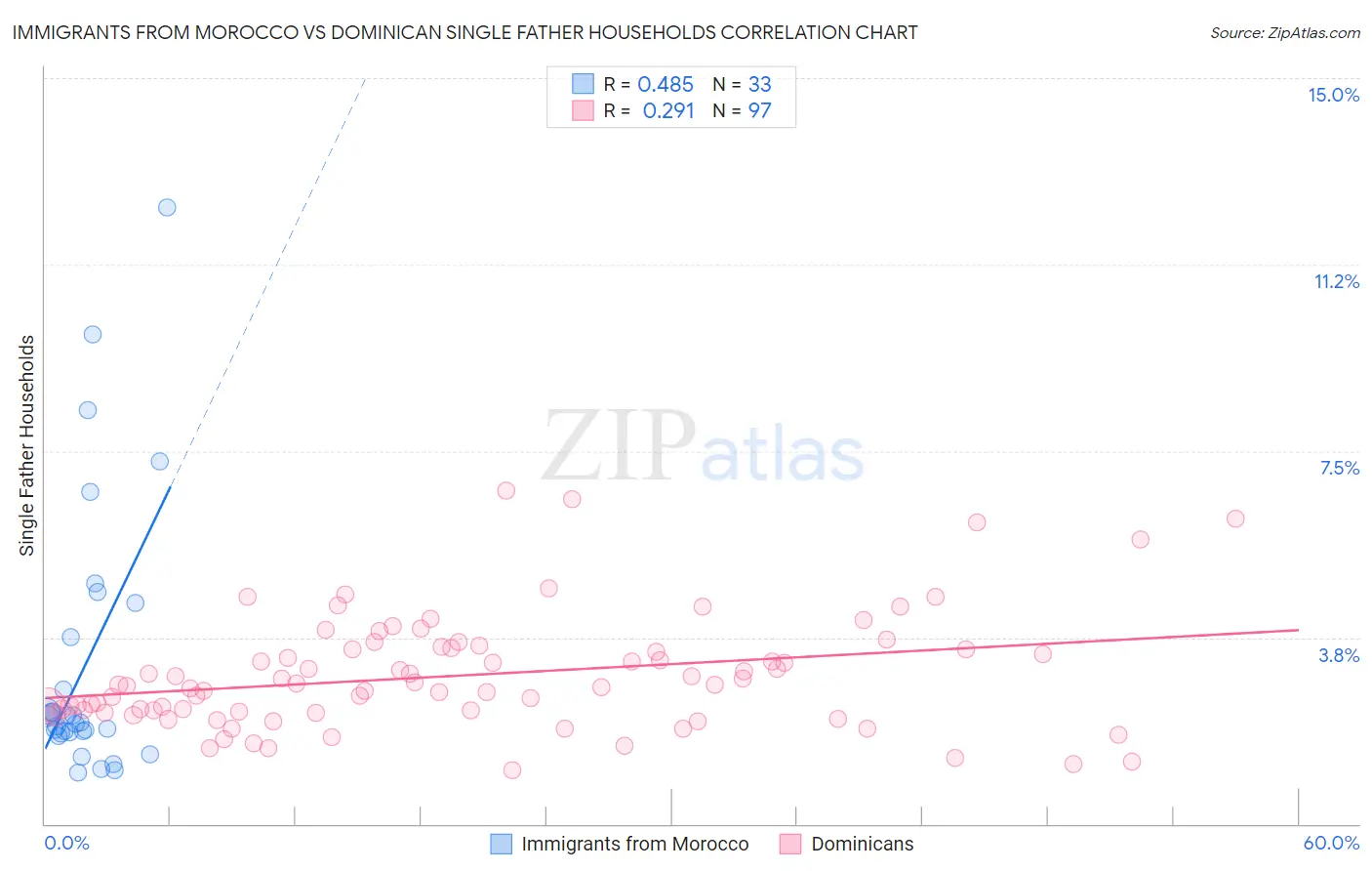 Immigrants from Morocco vs Dominican Single Father Households