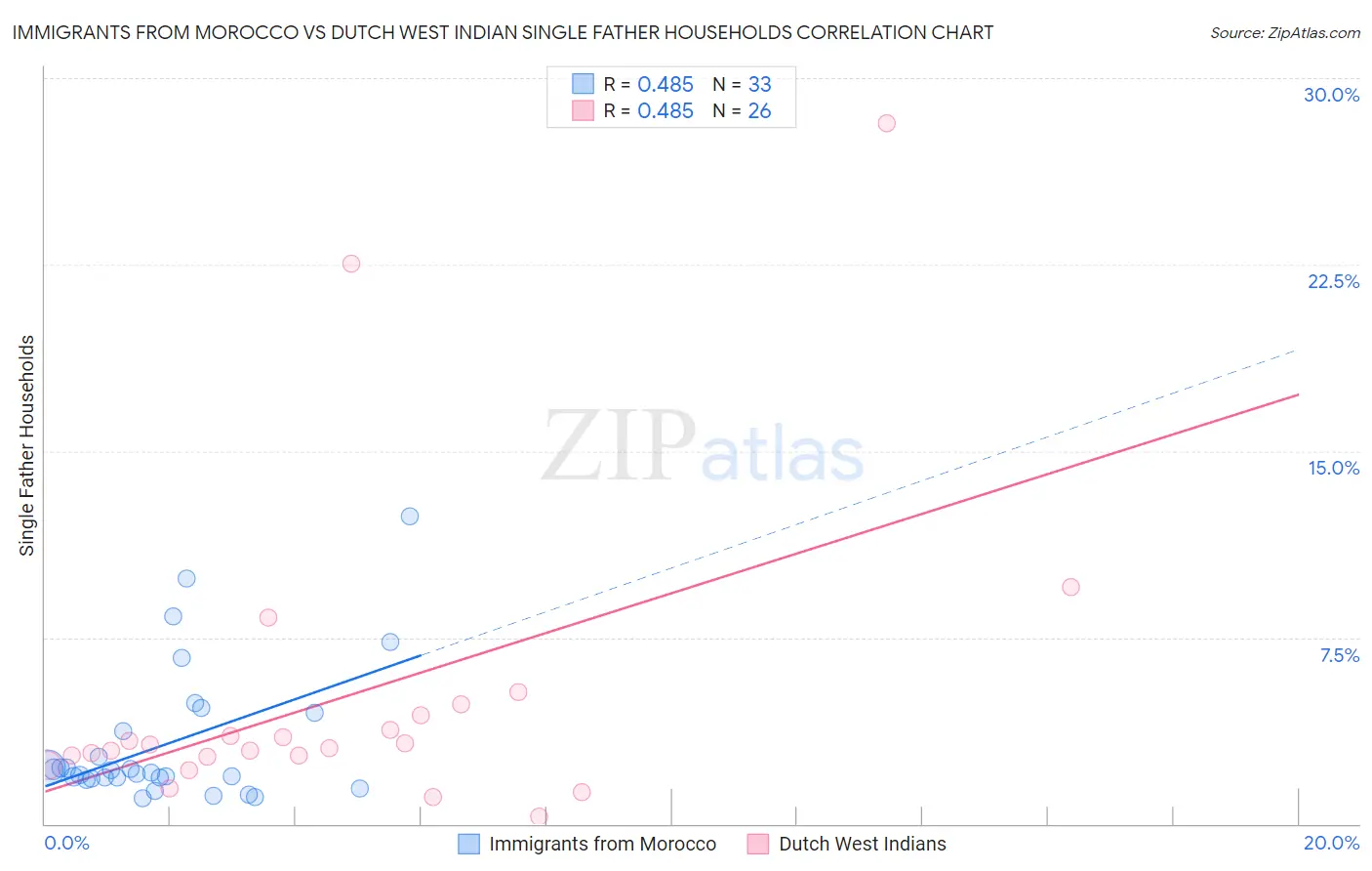 Immigrants from Morocco vs Dutch West Indian Single Father Households