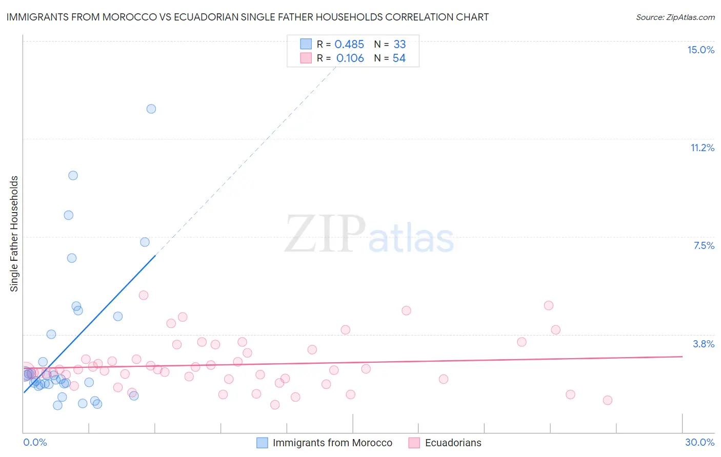 Immigrants from Morocco vs Ecuadorian Single Father Households