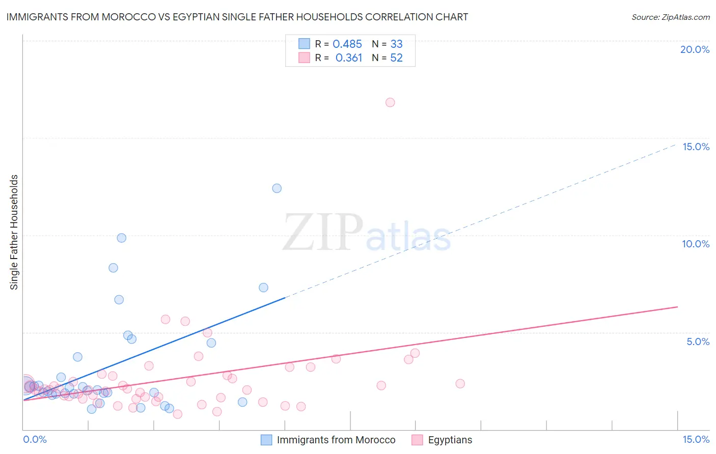 Immigrants from Morocco vs Egyptian Single Father Households