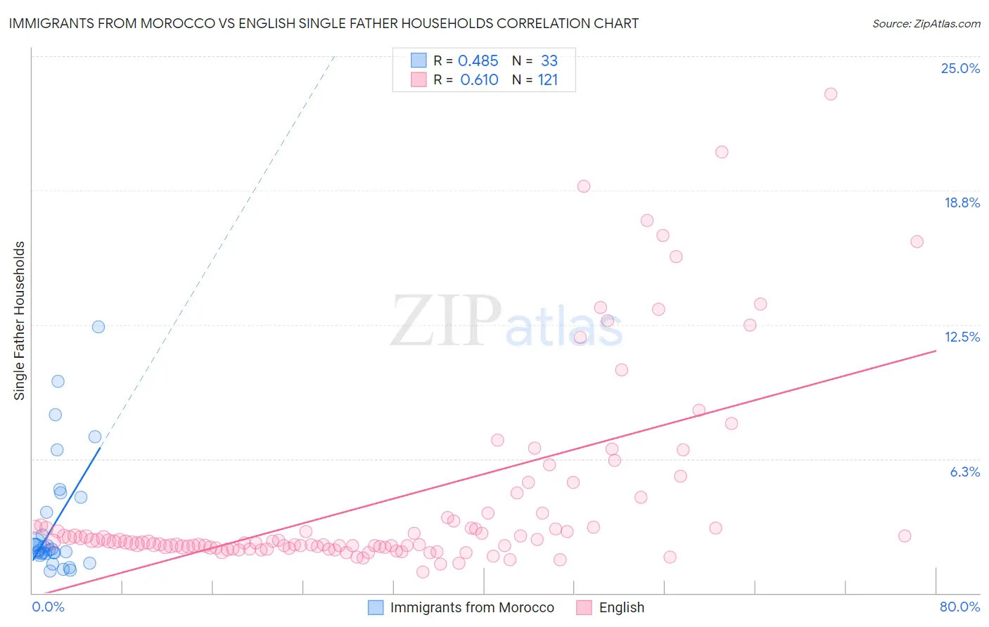Immigrants from Morocco vs English Single Father Households