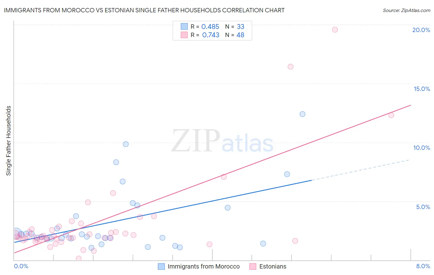 Immigrants from Morocco vs Estonian Single Father Households