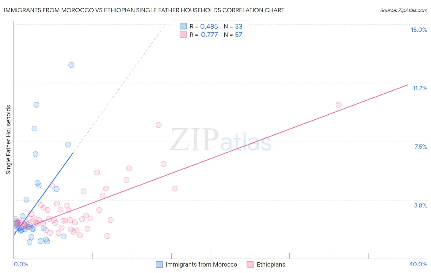 Immigrants from Morocco vs Ethiopian Single Father Households