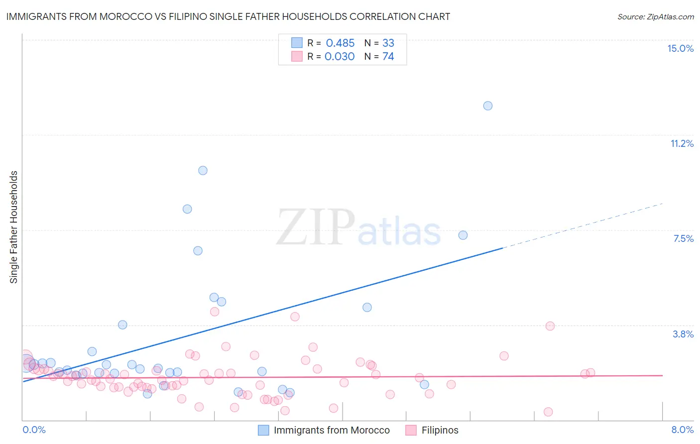 Immigrants from Morocco vs Filipino Single Father Households