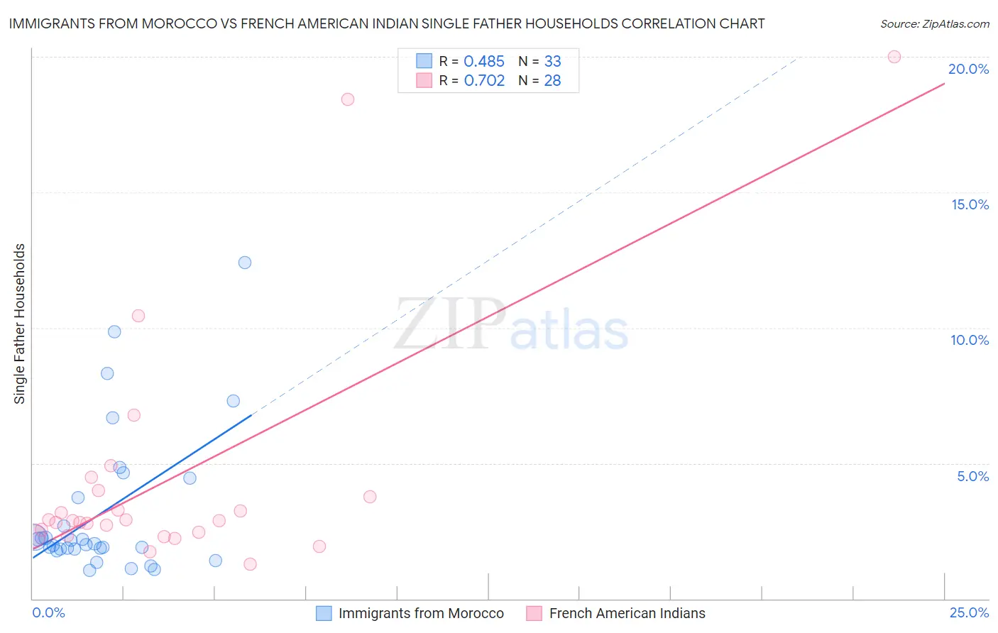Immigrants from Morocco vs French American Indian Single Father Households
