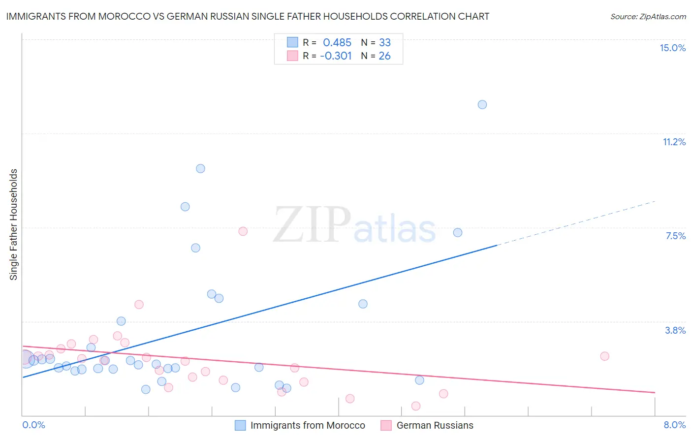 Immigrants from Morocco vs German Russian Single Father Households