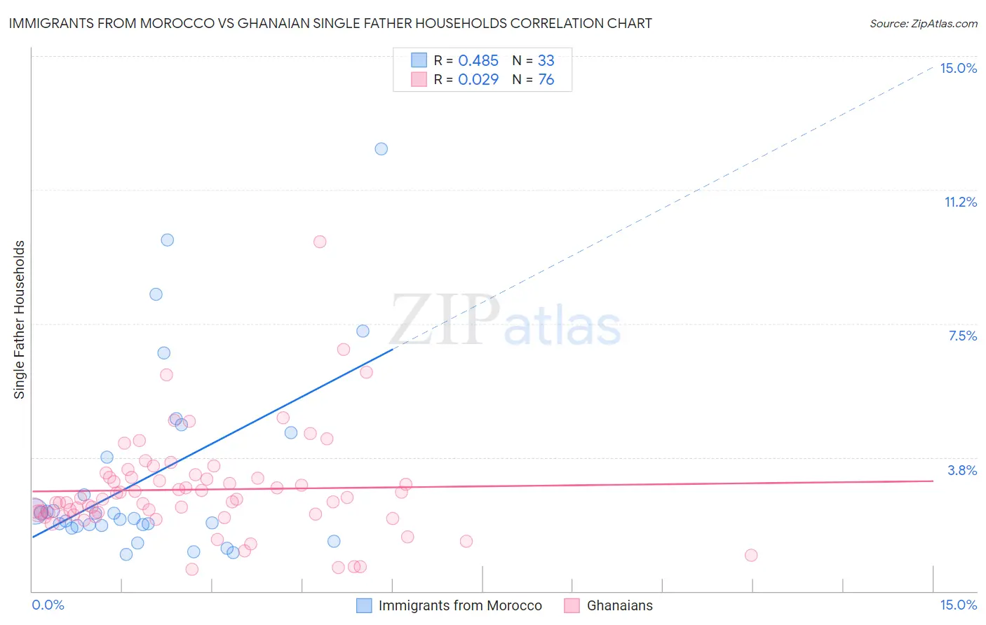 Immigrants from Morocco vs Ghanaian Single Father Households