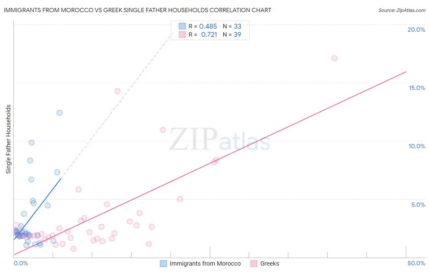 Immigrants from Morocco vs Greek Single Father Households