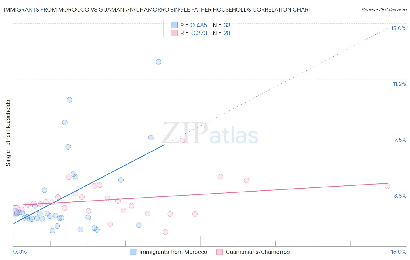 Immigrants from Morocco vs Guamanian/Chamorro Single Father Households
