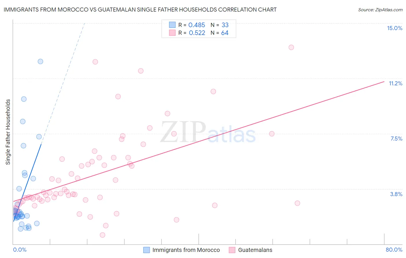 Immigrants from Morocco vs Guatemalan Single Father Households