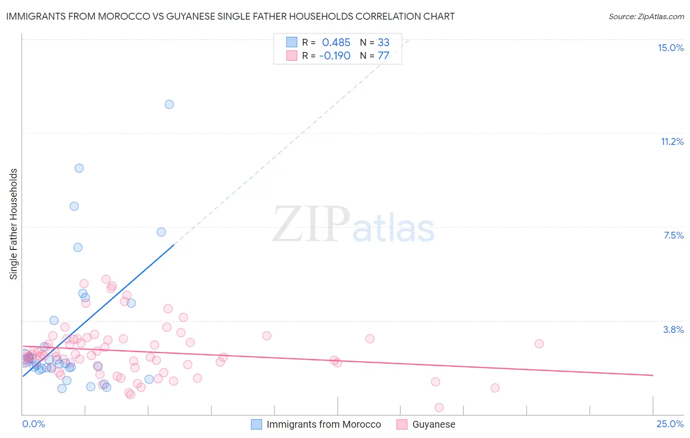 Immigrants from Morocco vs Guyanese Single Father Households