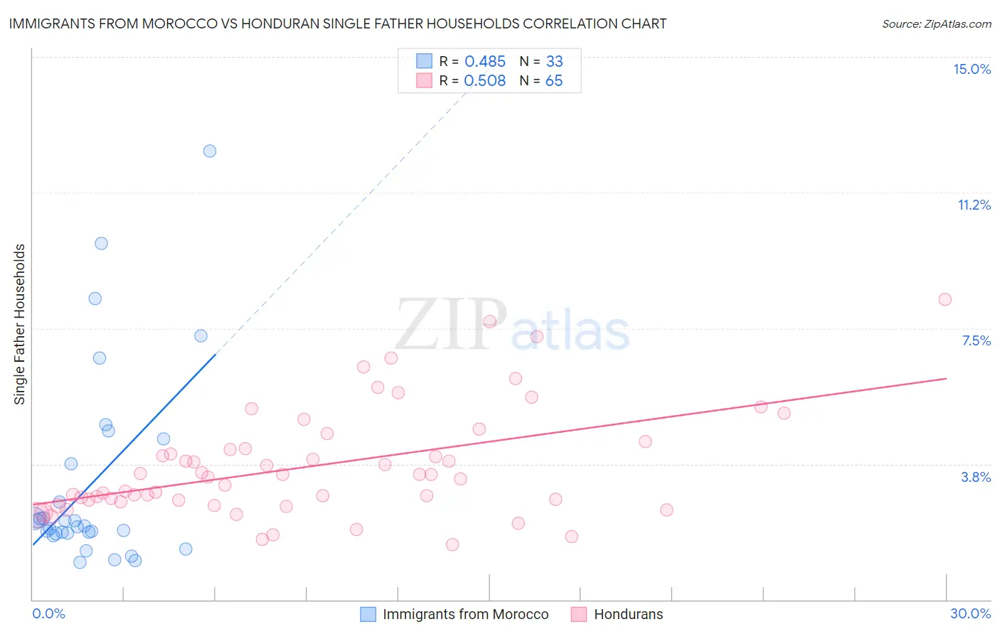 Immigrants from Morocco vs Honduran Single Father Households