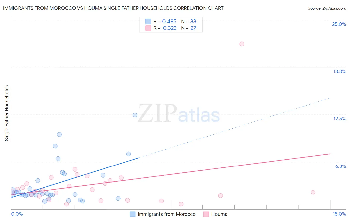 Immigrants from Morocco vs Houma Single Father Households