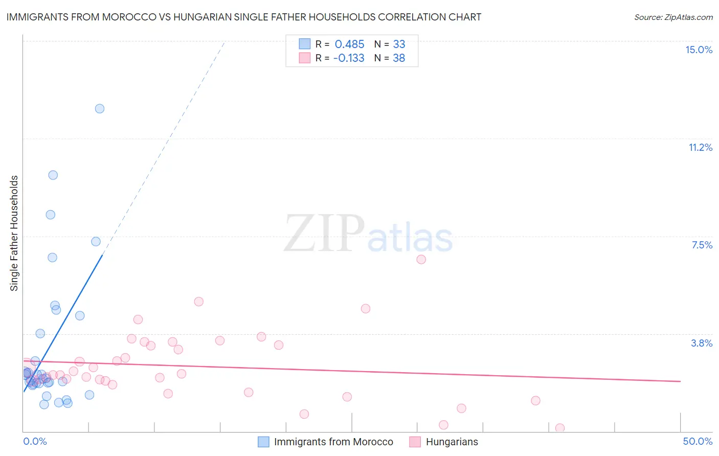 Immigrants from Morocco vs Hungarian Single Father Households