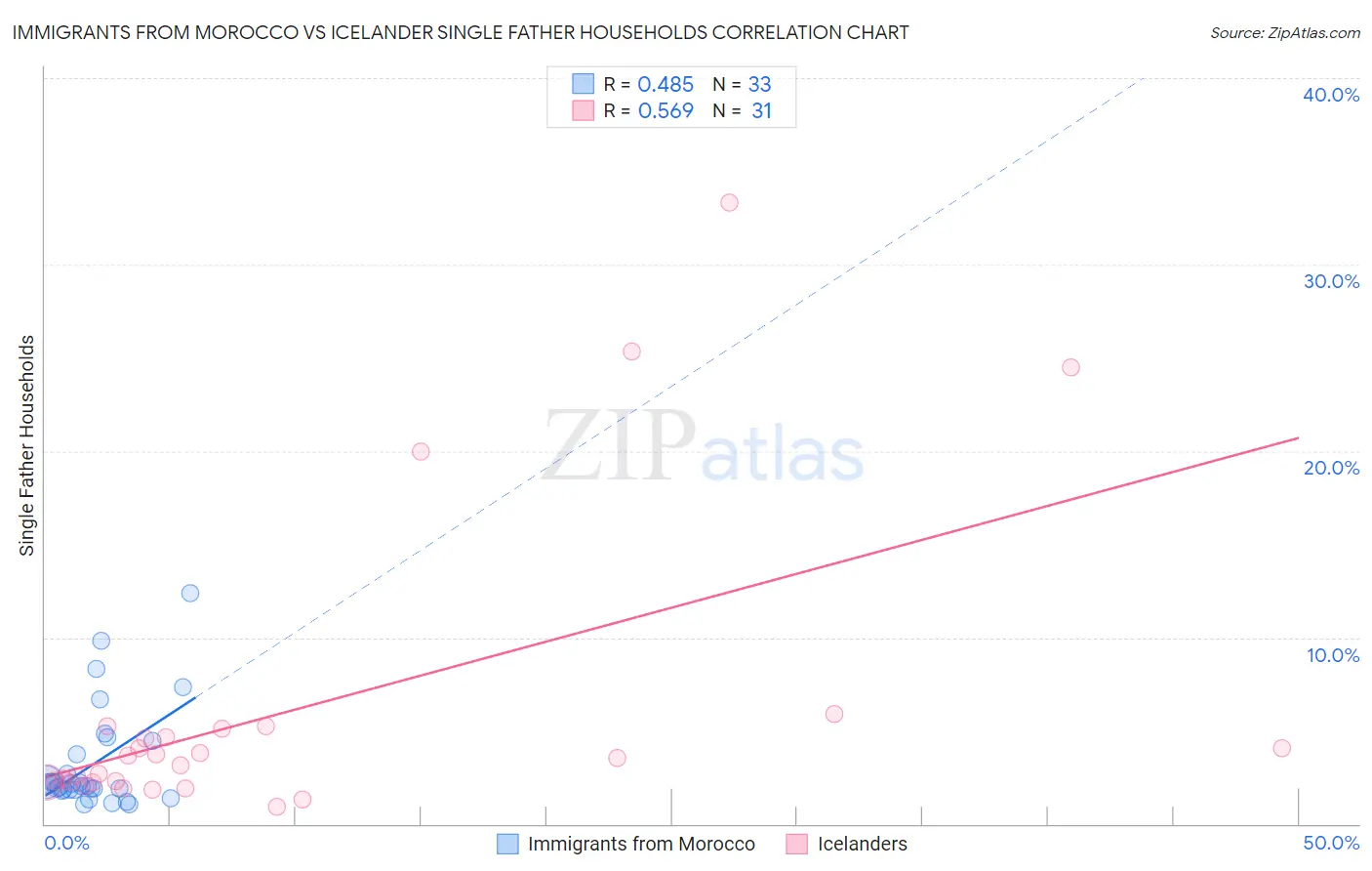 Immigrants from Morocco vs Icelander Single Father Households