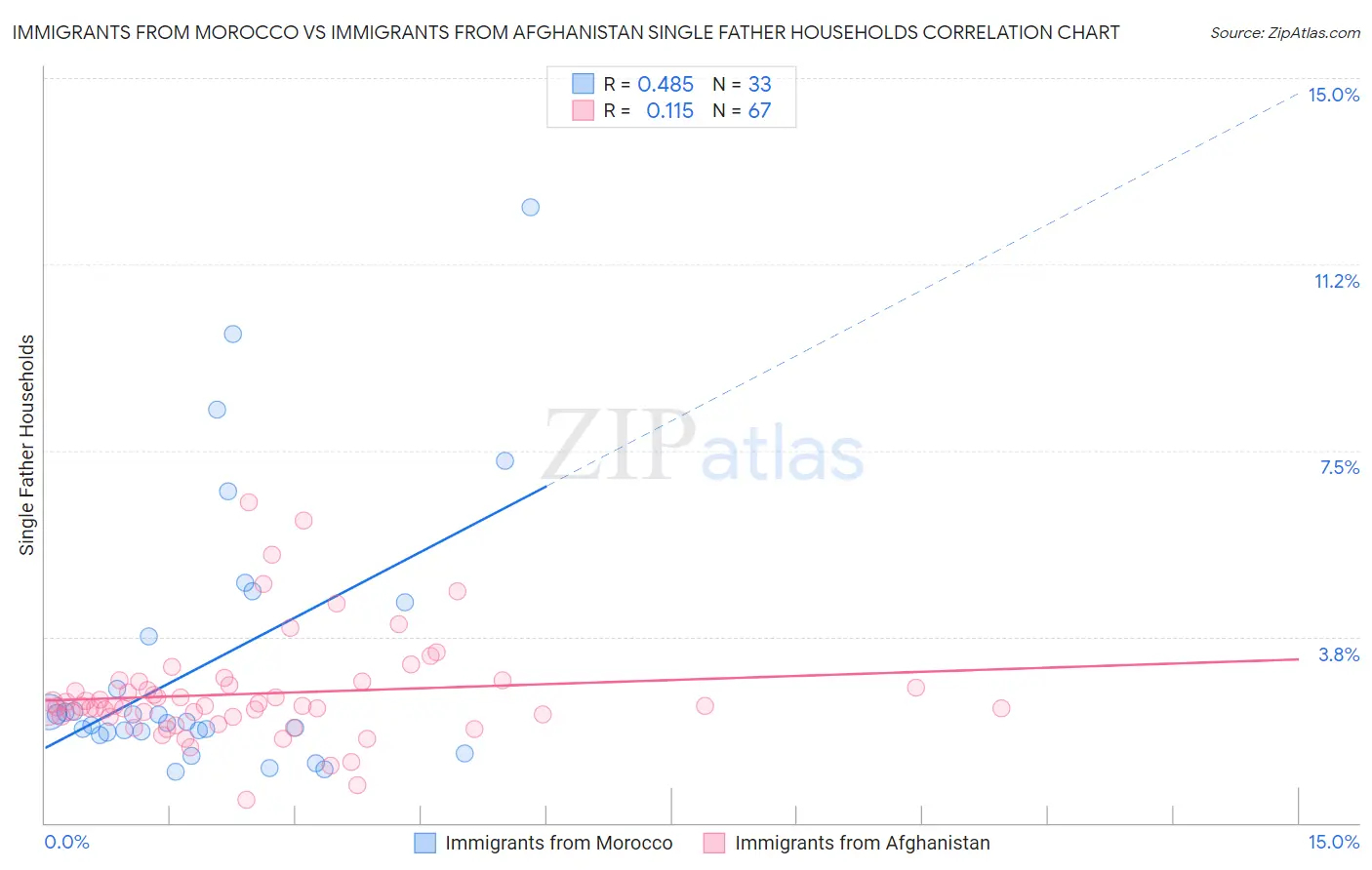 Immigrants from Morocco vs Immigrants from Afghanistan Single Father Households
