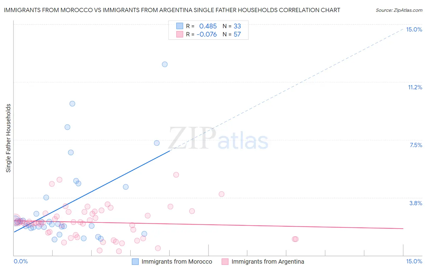 Immigrants from Morocco vs Immigrants from Argentina Single Father Households