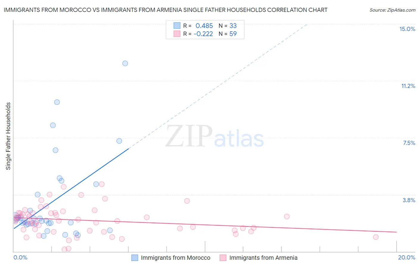 Immigrants from Morocco vs Immigrants from Armenia Single Father Households