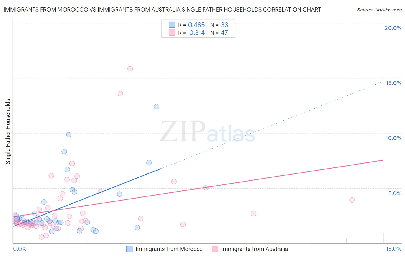 Immigrants from Morocco vs Immigrants from Australia Single Father Households