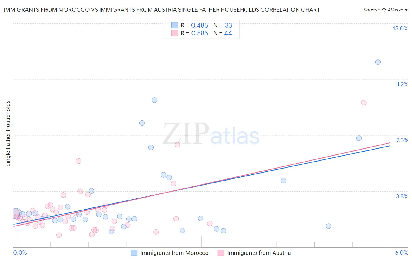 Immigrants from Morocco vs Immigrants from Austria Single Father Households