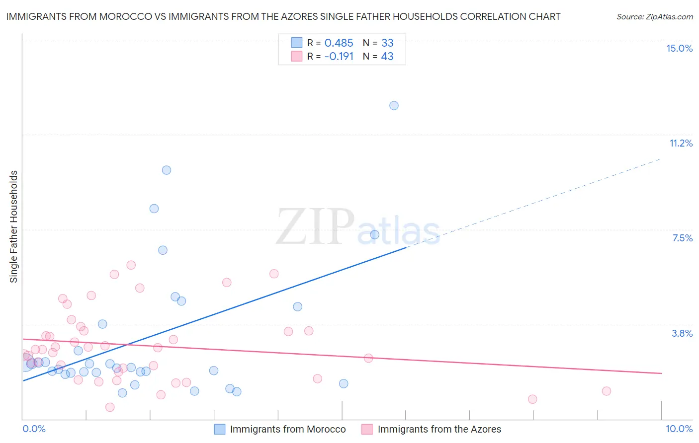 Immigrants from Morocco vs Immigrants from the Azores Single Father Households