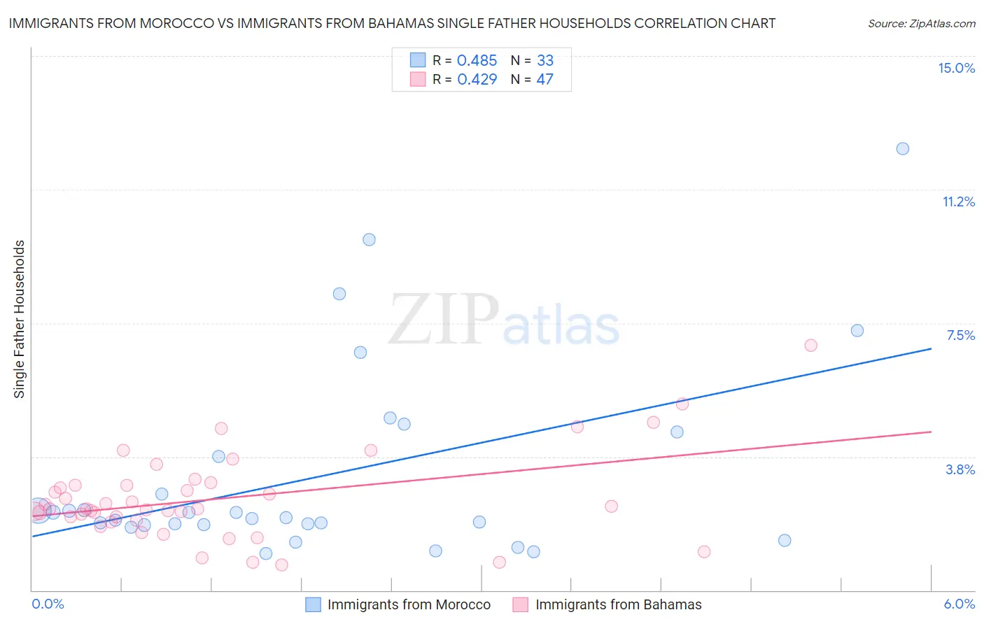 Immigrants from Morocco vs Immigrants from Bahamas Single Father Households