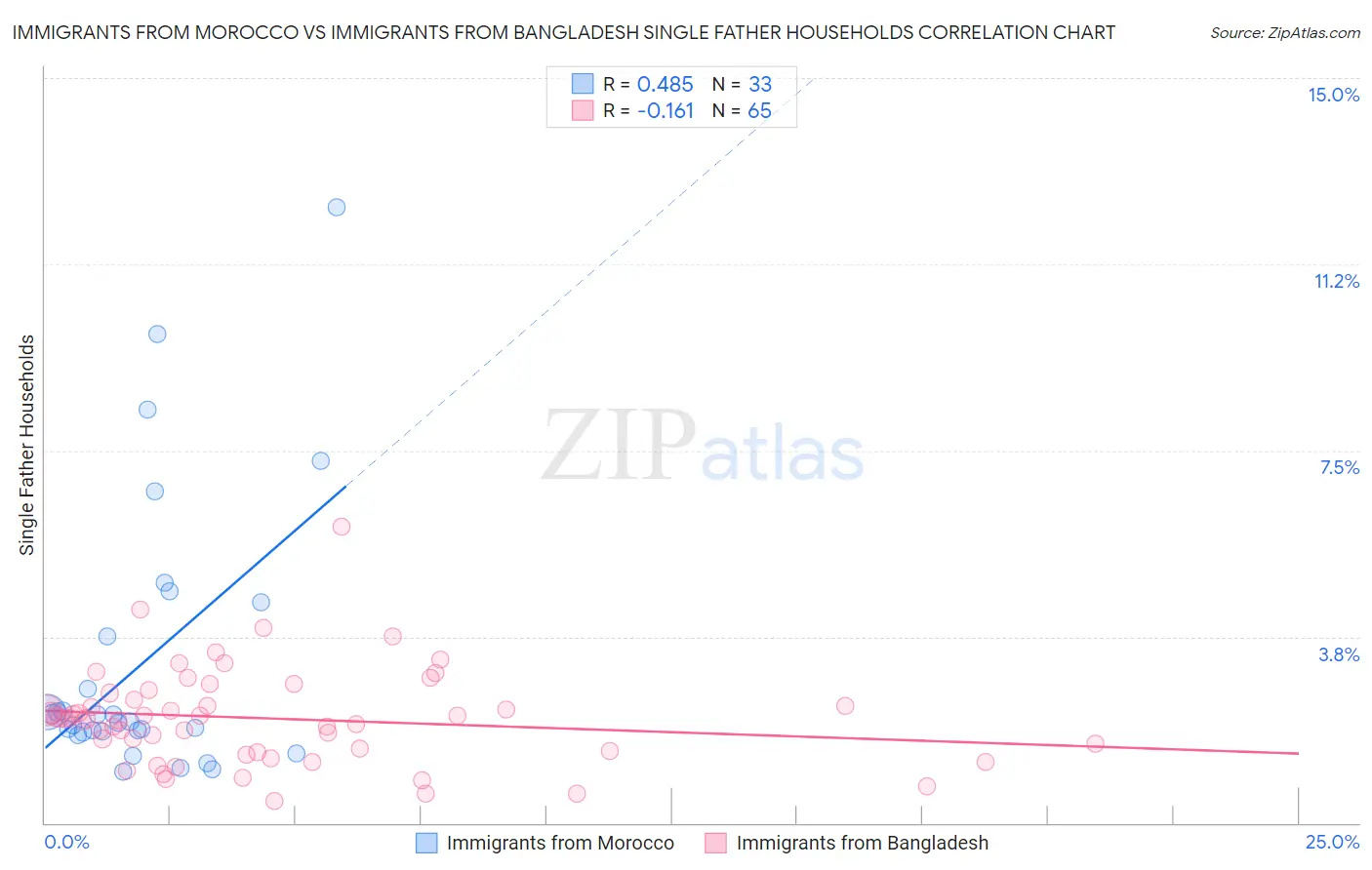 Immigrants from Morocco vs Immigrants from Bangladesh Single Father Households