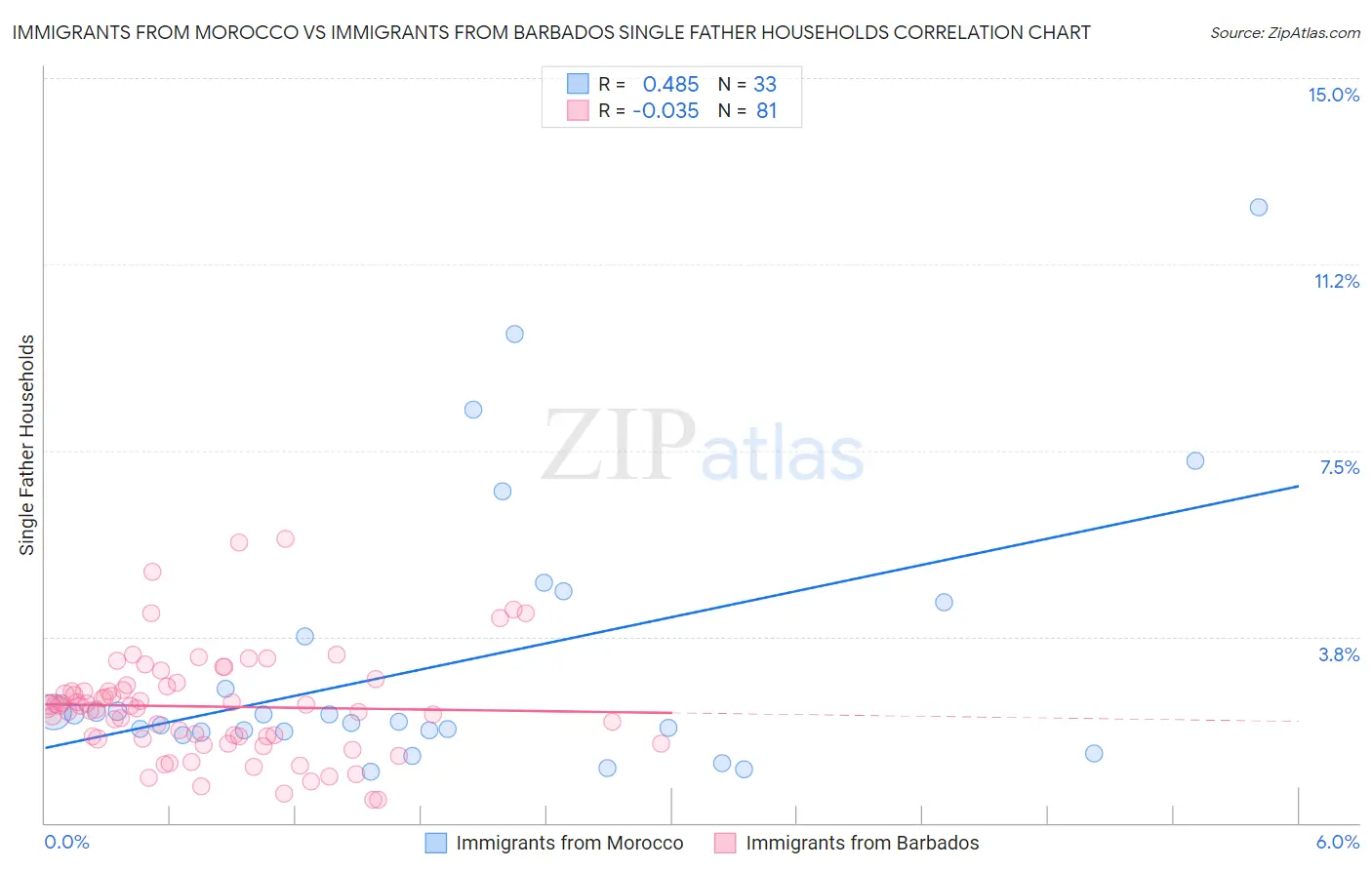 Immigrants from Morocco vs Immigrants from Barbados Single Father Households