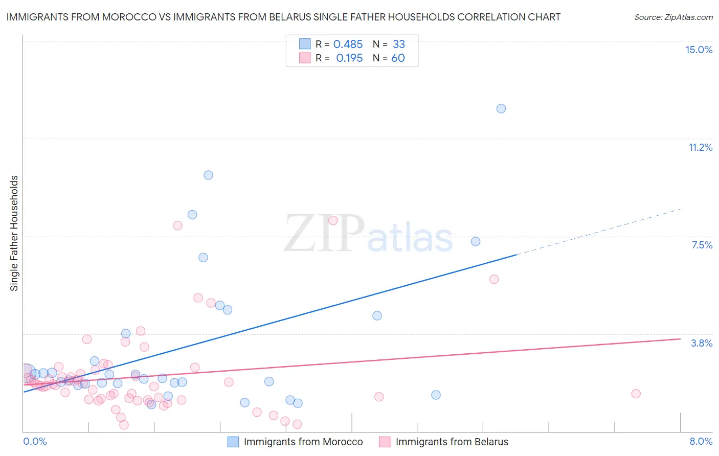 Immigrants from Morocco vs Immigrants from Belarus Single Father Households