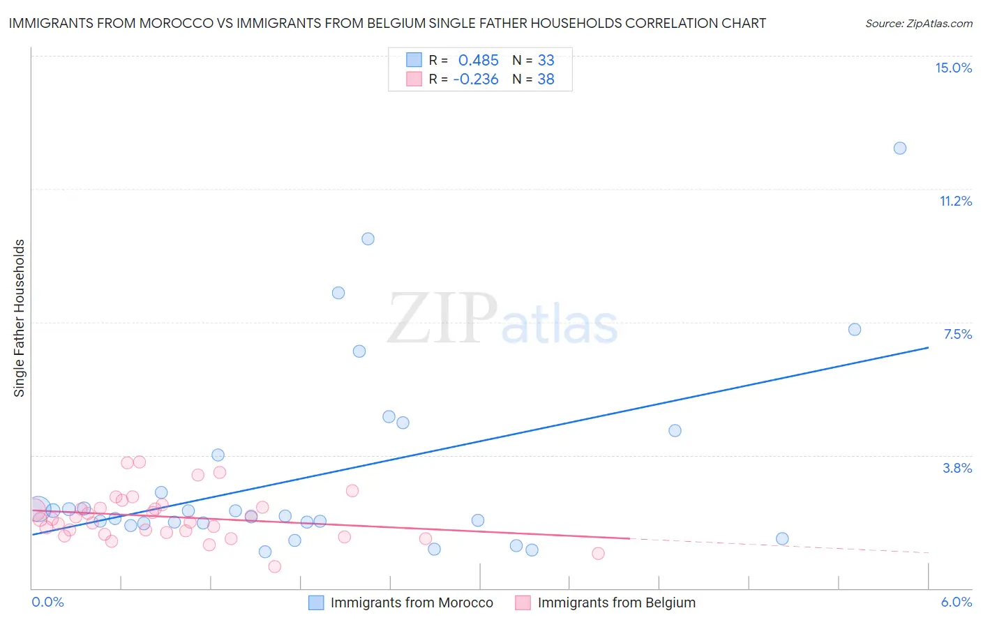 Immigrants from Morocco vs Immigrants from Belgium Single Father Households