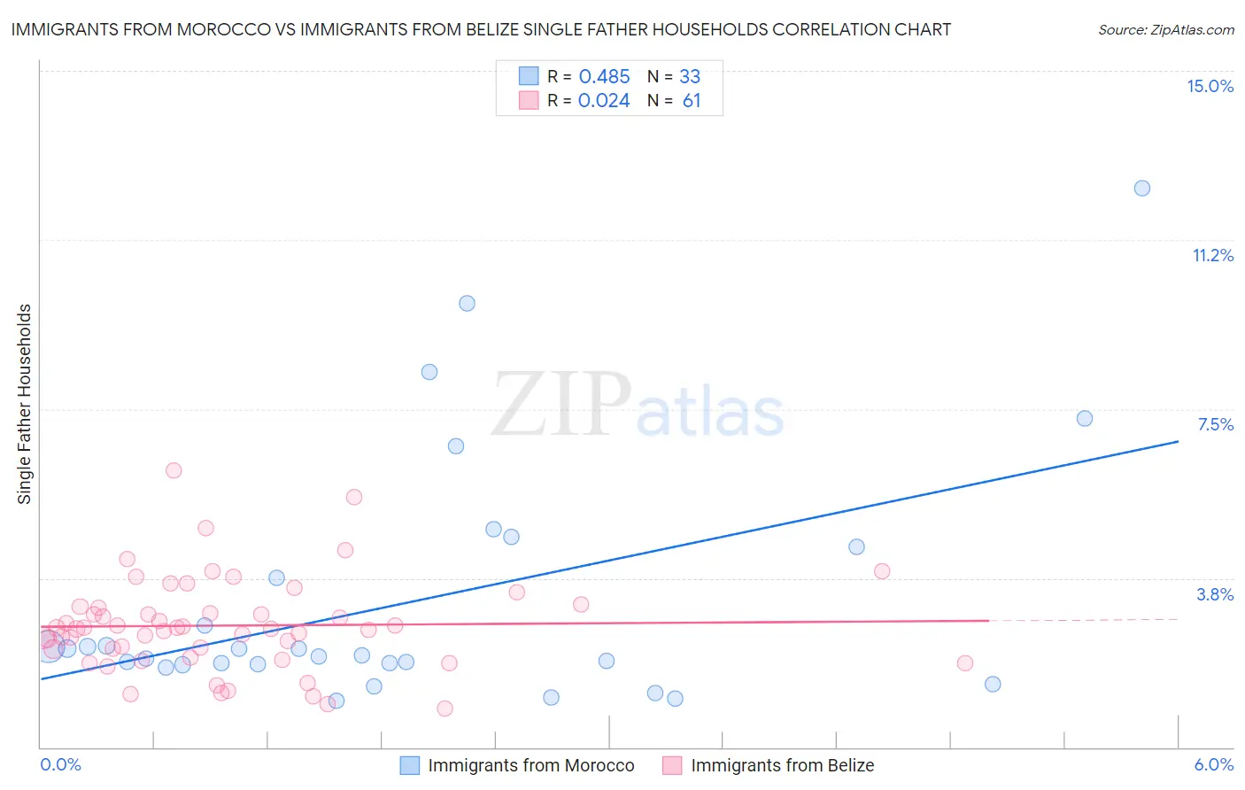 Immigrants from Morocco vs Immigrants from Belize Single Father Households