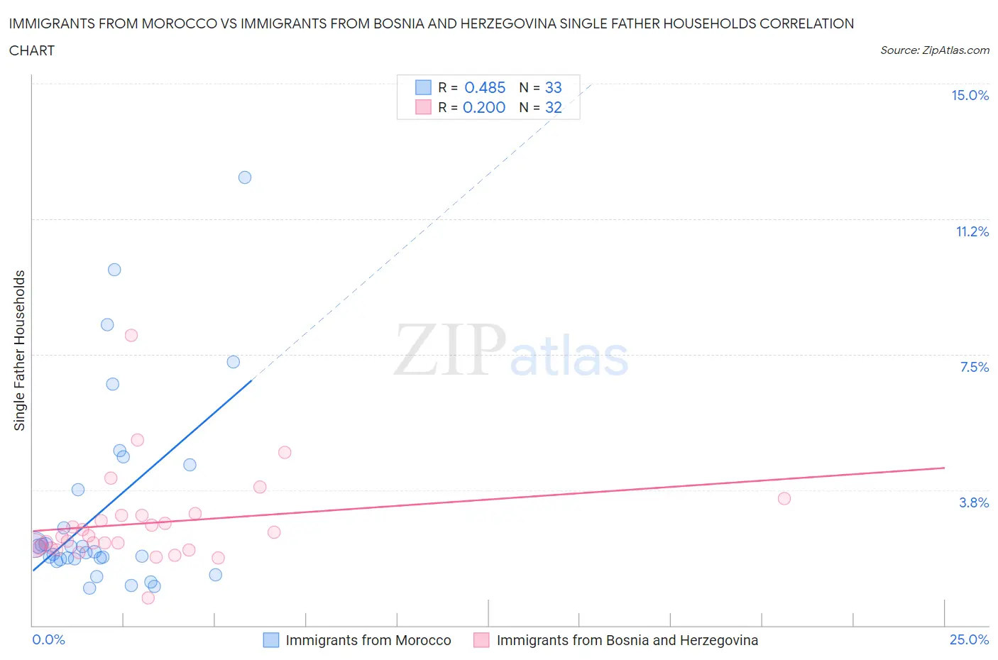 Immigrants from Morocco vs Immigrants from Bosnia and Herzegovina Single Father Households
