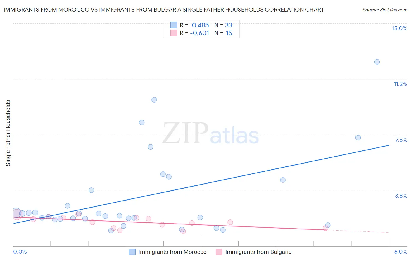 Immigrants from Morocco vs Immigrants from Bulgaria Single Father Households