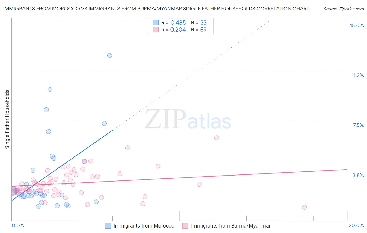 Immigrants from Morocco vs Immigrants from Burma/Myanmar Single Father Households