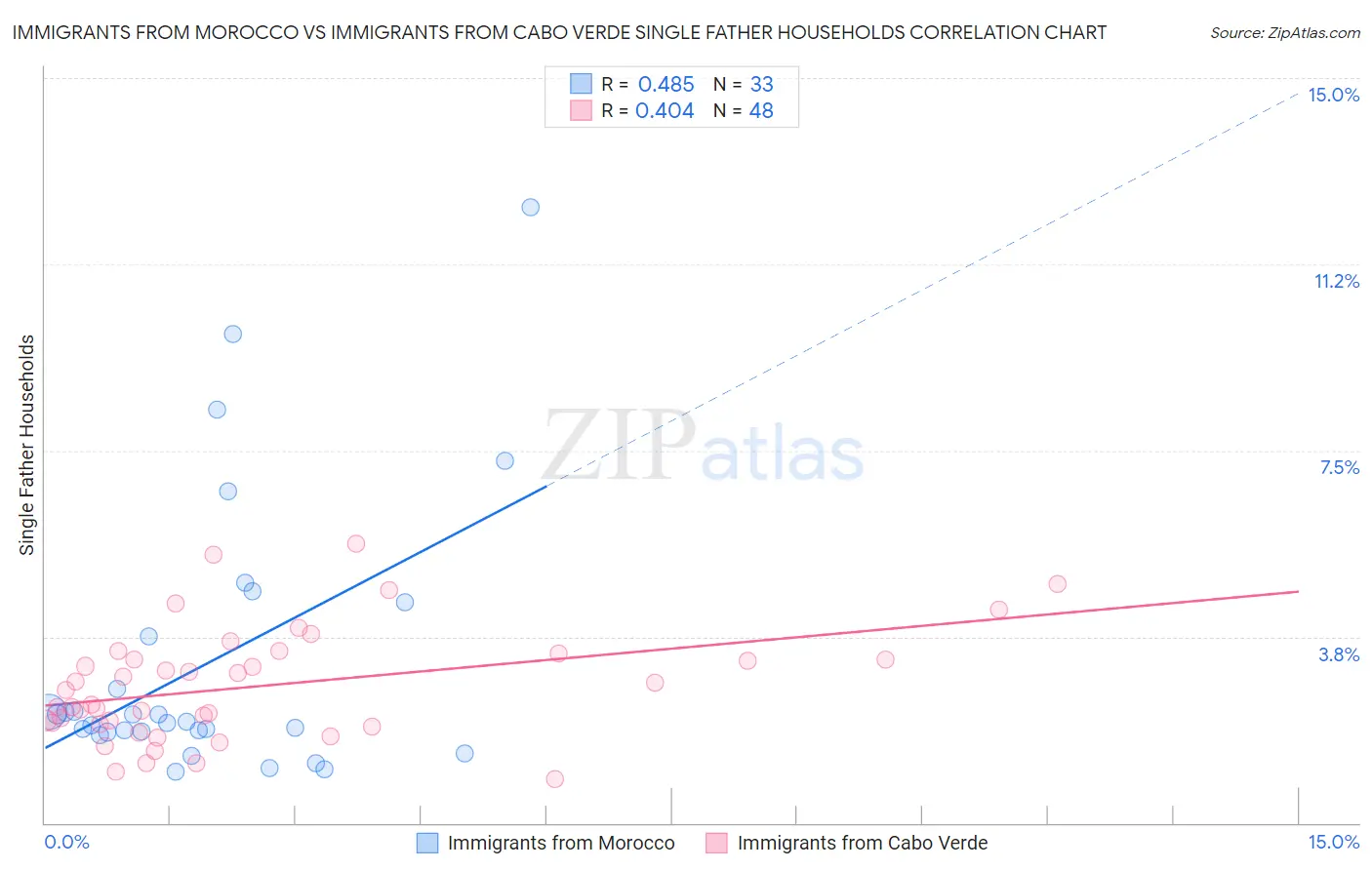 Immigrants from Morocco vs Immigrants from Cabo Verde Single Father Households
