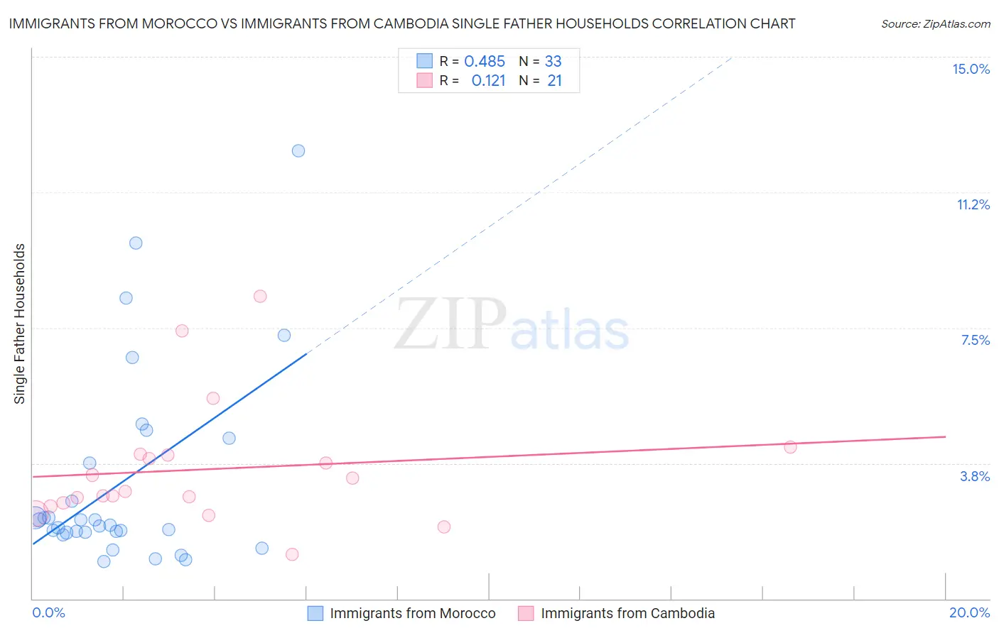Immigrants from Morocco vs Immigrants from Cambodia Single Father Households