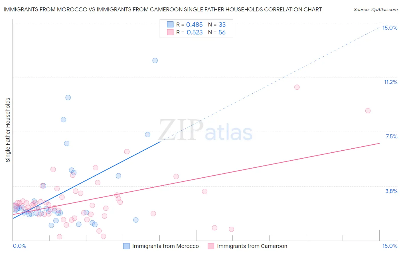 Immigrants from Morocco vs Immigrants from Cameroon Single Father Households