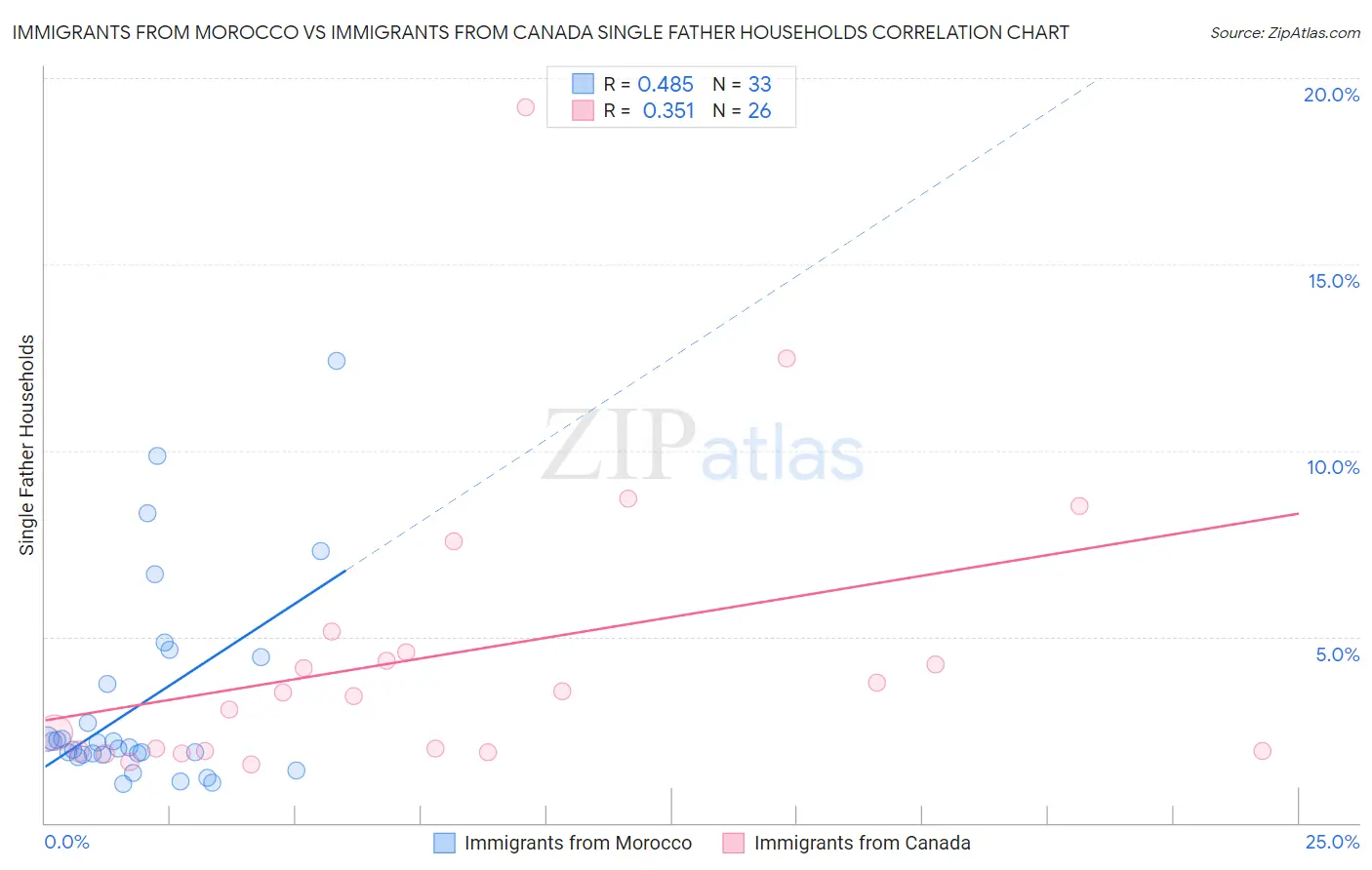 Immigrants from Morocco vs Immigrants from Canada Single Father Households