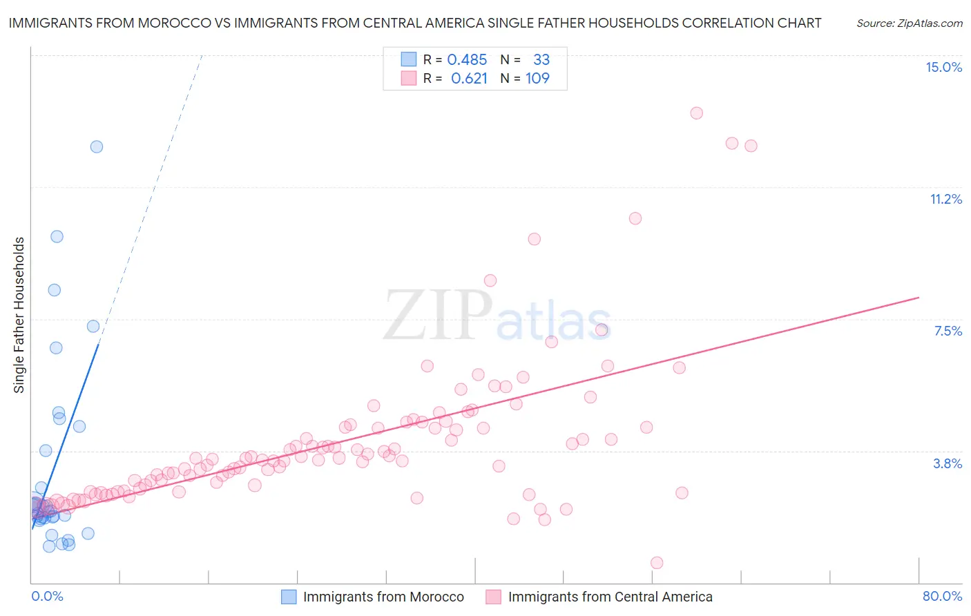 Immigrants from Morocco vs Immigrants from Central America Single Father Households