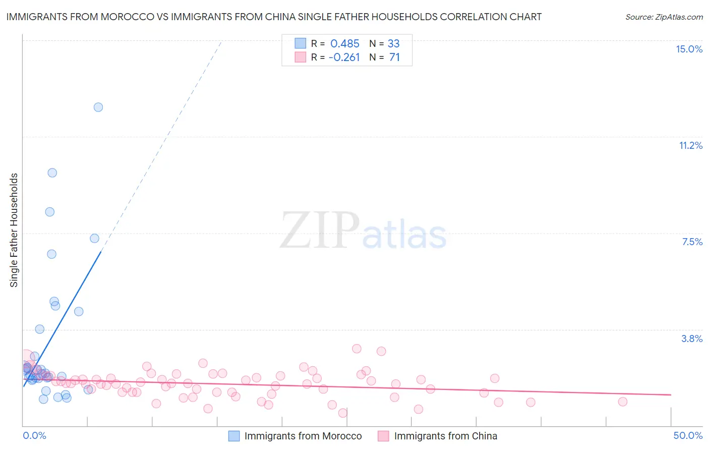 Immigrants from Morocco vs Immigrants from China Single Father Households