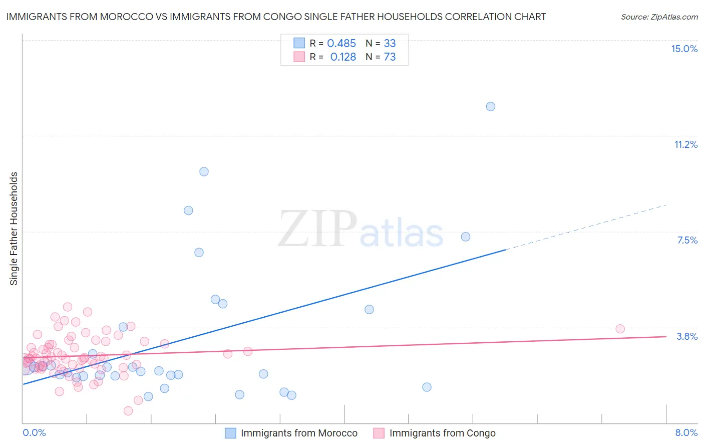 Immigrants from Morocco vs Immigrants from Congo Single Father Households