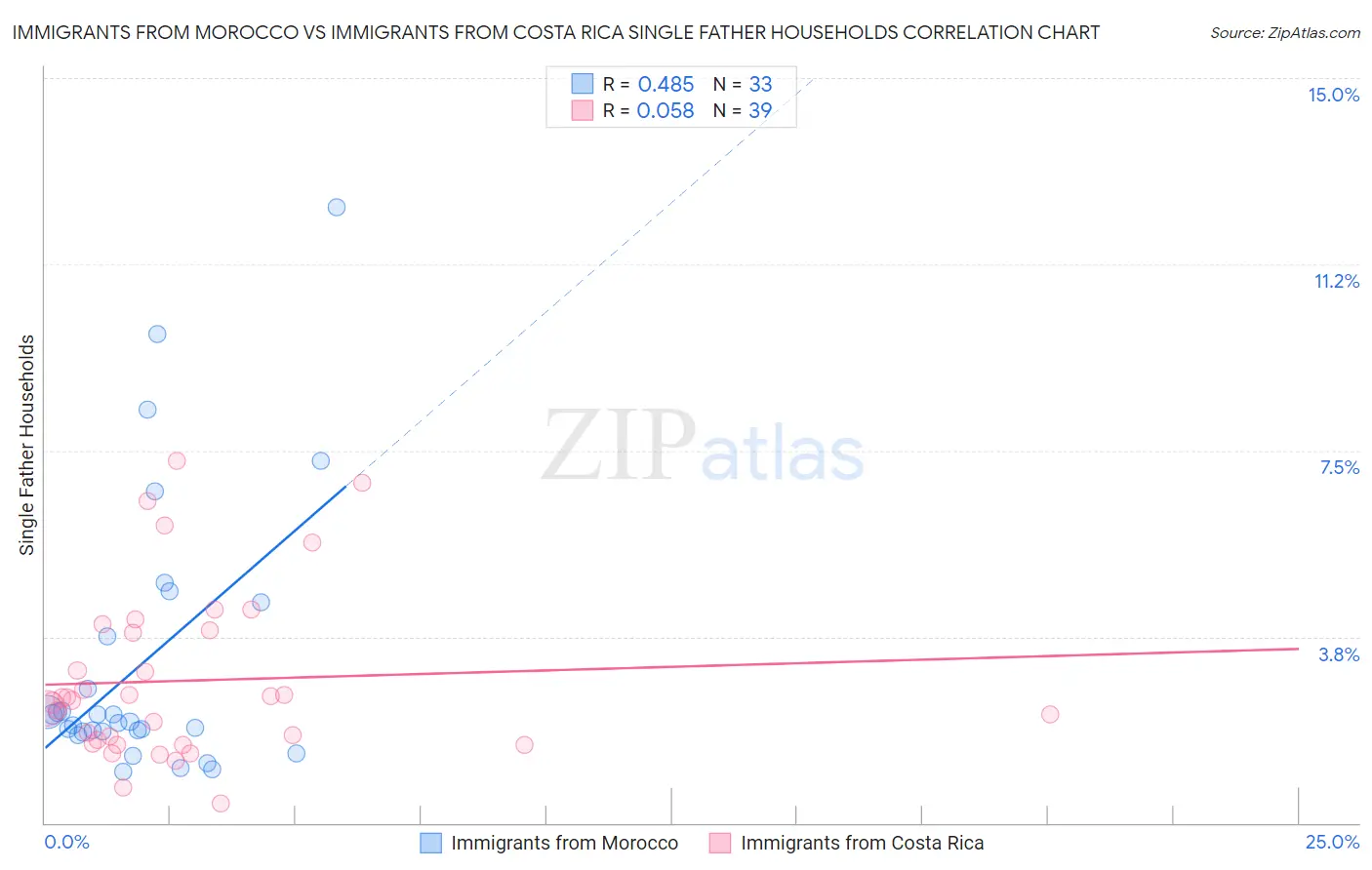 Immigrants from Morocco vs Immigrants from Costa Rica Single Father Households